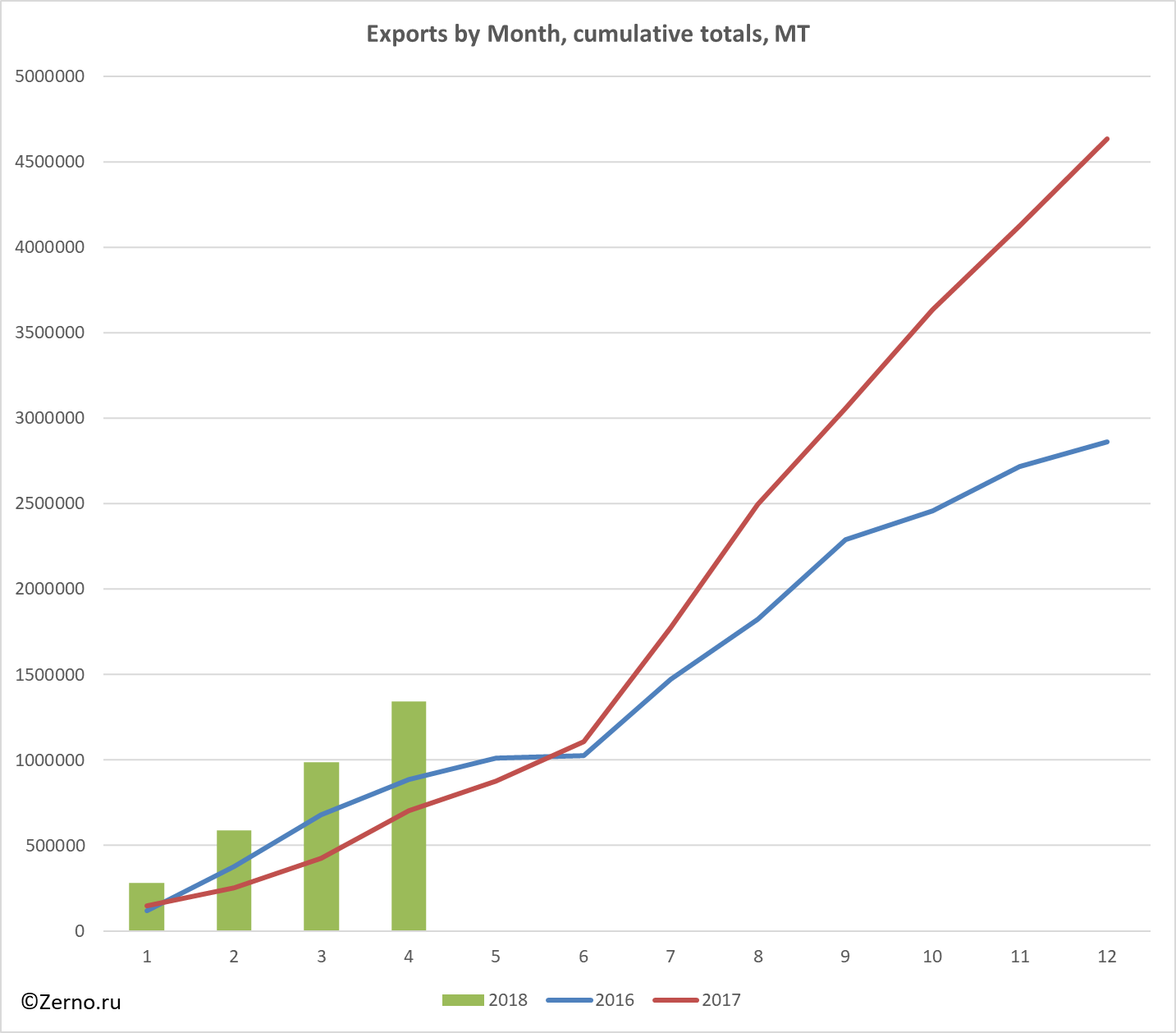 Exports by Month, cumulative totals, MT